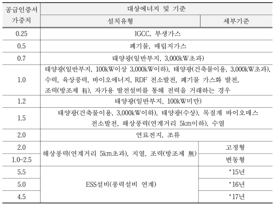 RPS 대상전원 (2016년, 태양광/비태양광 통합고려)