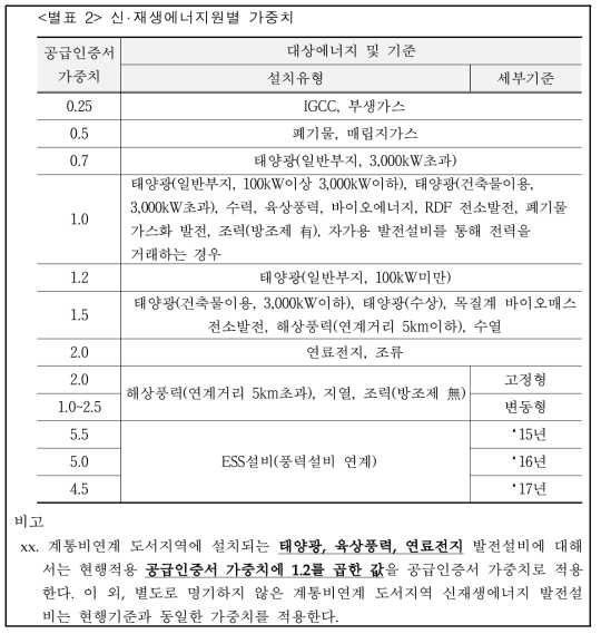 신재생에너지 공급인증서 가중치 적용안 (1안) - 통합테이블적용시