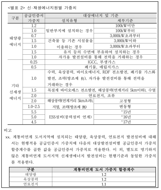 신재생에너지 공급인증서 가중치 적용안 (2안)