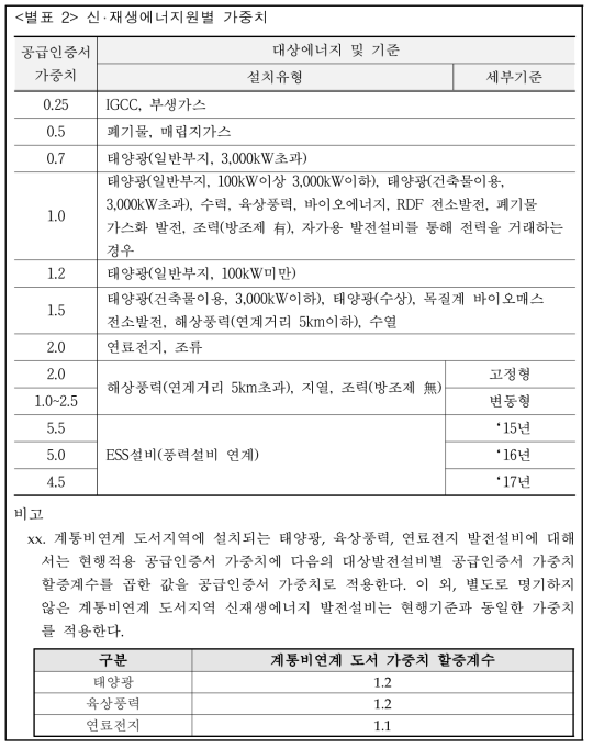 신재생에너지 공급인증서 가중치 적용안 (2안) - 통합테이블적용시