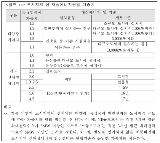 신재생에너지 공급인증서 가중치 적용안 (3-2안)