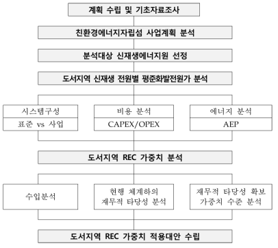 연구추진체계