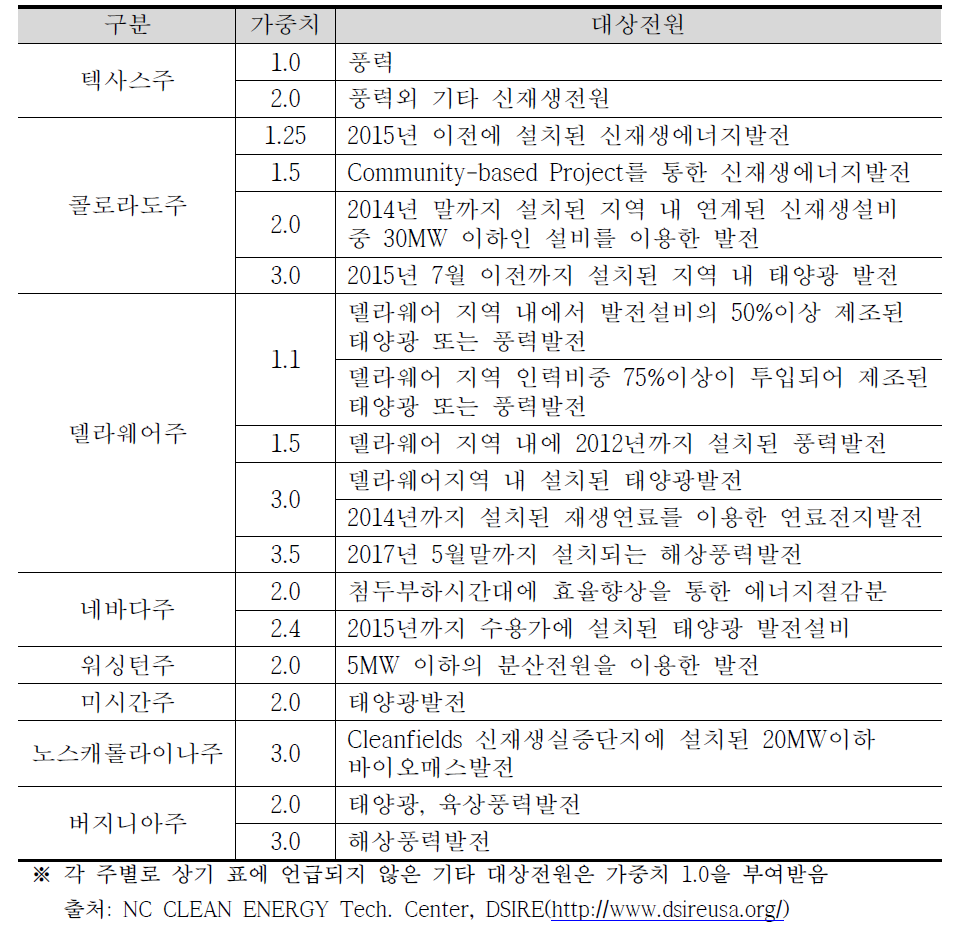 미국 주별 추가 가중치 적용현황