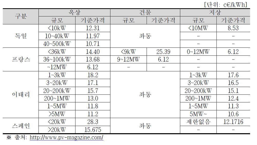 FIT 시행국가별 태양광기준 발전차액 기준가격 적용 현황