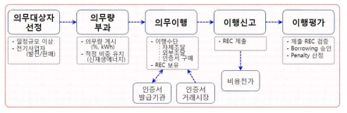 RPS 시행절차