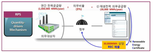 RPS 의무공급량 부과 개념도