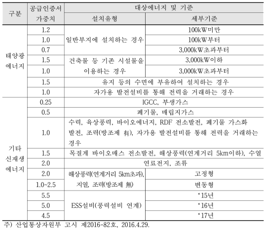 신재생에너지 공급인증서 가중치