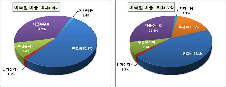 도서지역 운영비 비목별 비중(`14년 기준)