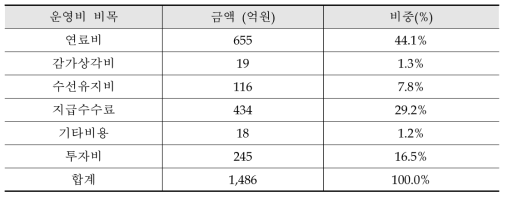 도서지역 운영비 비목별 소요금액 현황(`14년 기준)