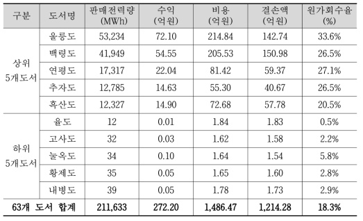 도서지역 결손액 및 원가회수율(`14년 기준)