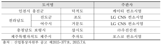 친환경 에너지자립섬 조성사업 도서별 사업자 선정결과