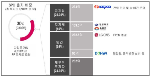 울릉도 친환경에너지 자립섬 참여기관별 출자비중