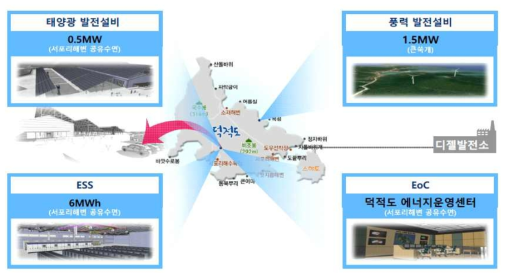 덕적도 에너지자립섬 구축계획안