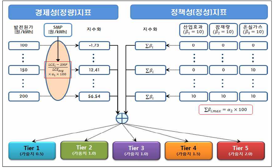 REC 가중치 평가방식