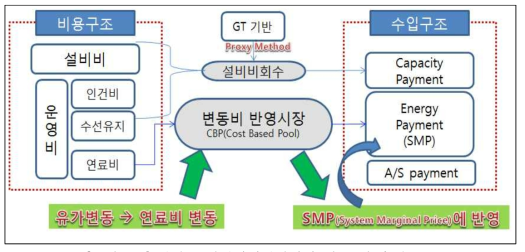 현행 국내전력시장에서의 비용 및 수입구조