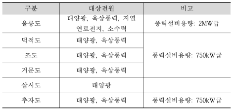 도서별 신재생에너지 구축 대상전원