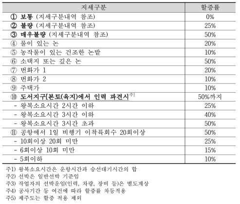 지세구분에 따른 품의 할증기준