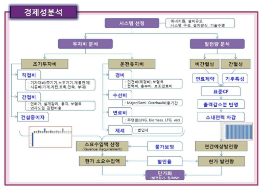 신재생에너지 기술경제성 분석 절차