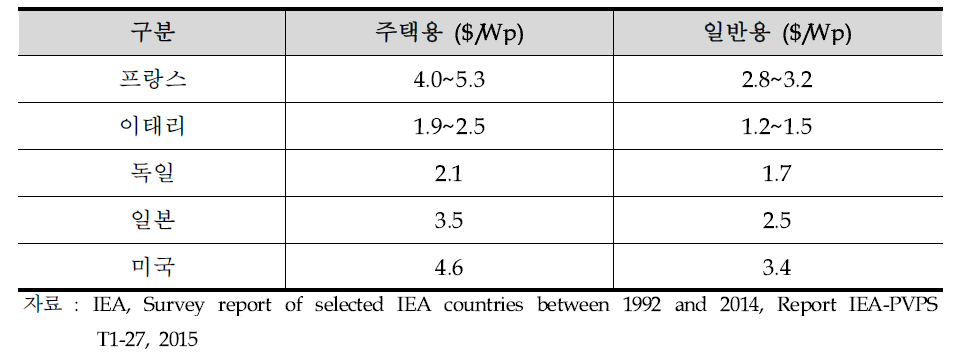 국가별 태양광 시스템 설비비 현황(IEA)