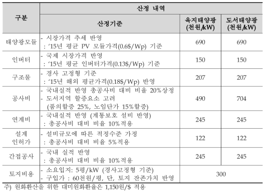 육지 및 도서 태양광 발전시스템 설비비 산정내역 (1MW급)