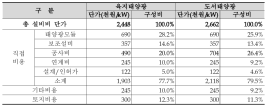 육지 및 도서 태양광 발전시스템 설비비 산정결과 (1MW급)