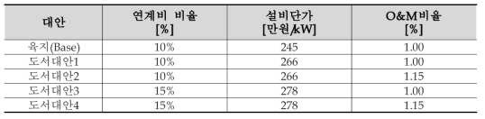 육지 및 도서 태양광발전 기술경제성 분석대안 상정안 (1MW급)