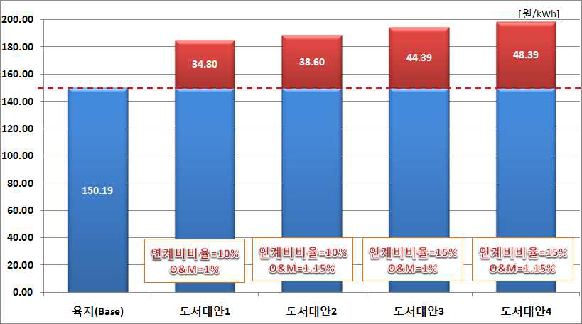 대안별 태양광발전 기술경제성 분석결과 (200kW급)