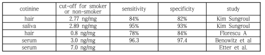 흡연 노출 평가에 활용되는 바이오마커의 측정 한계치와 cut-off