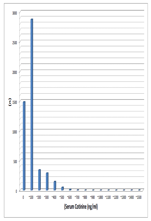 Serum cotinine Distribution Chart (unit:100/ n=5,189/ maximum 23,700 ng/ml excluded)