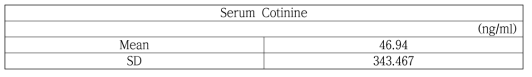 Basic statistics (Serum Cotinine (ng/ml))