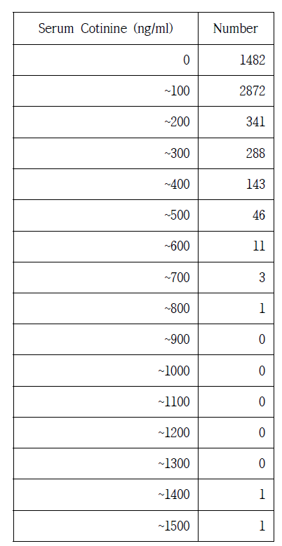 Serum cotinine Distribution Table (unit:100/ n=5,189/ maximum 23,700 ng/ml excluded)