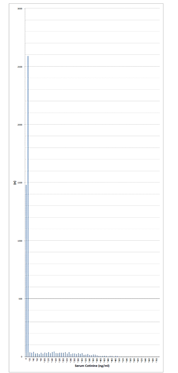 Distribution Chart (unit:10/ n=5,187/ Over 800 ng/ml excluded)