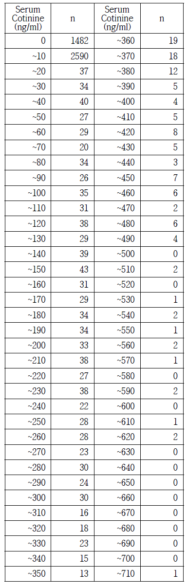 cotinine Distribution Table (unit:10/ n=5,187/ Over 800 ng/ml excluded)