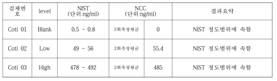 외부정도관리결과 (NIST, 표준물질 측정결과, RM8444)