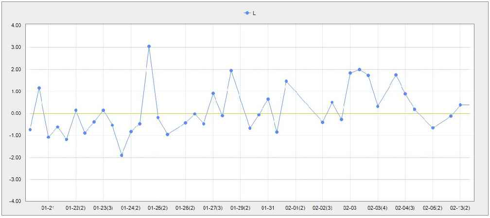 내부정도관리 결과 (Serum Cotinine, HPLC-MS/MS, L)