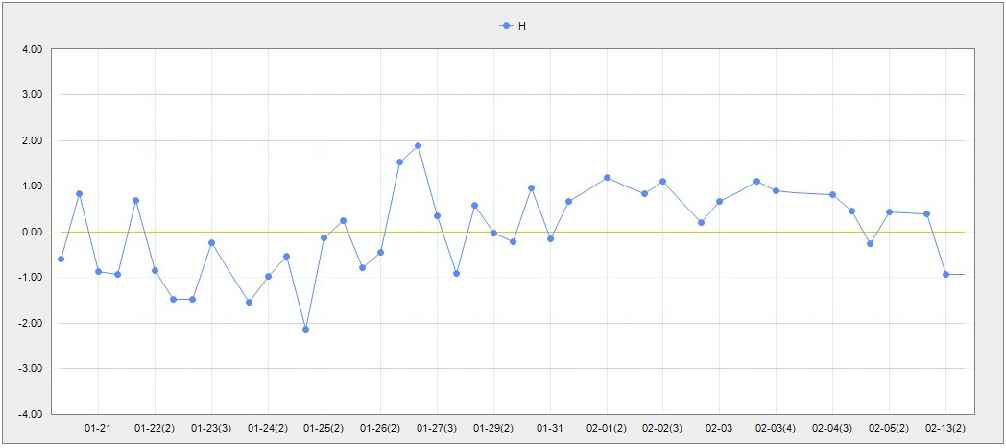 내부정도관리 결과 (Serum Cotinine, HPLC-MS/MS, H)