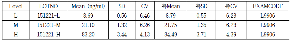 내부정도관리 결과 (Serum Cotinine, HPLC-MS/MS)