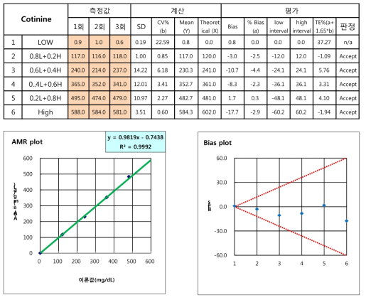 Serum Cotinine Linearity Test Result (ng/ml)