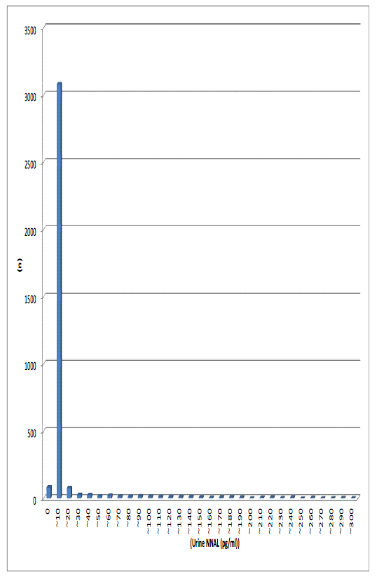 Urine NNAL Distribution Chart (unit:10/ n=3,574/ over 300 pg/ml excluded)