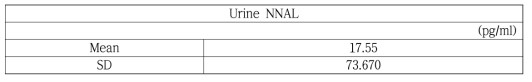 Basic statistics (Urine NNAL (pg/ml))