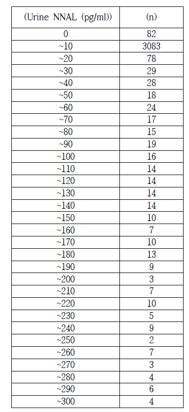 Urine NNAL Distribution Table (unit:10/ n=3,574/ over 300 pg/ml excluded)