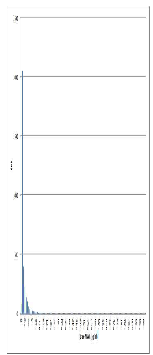 Urine NNAL Distribution Chart (unit:1/ n=3,409/ Over 100 pg/ml excluded)