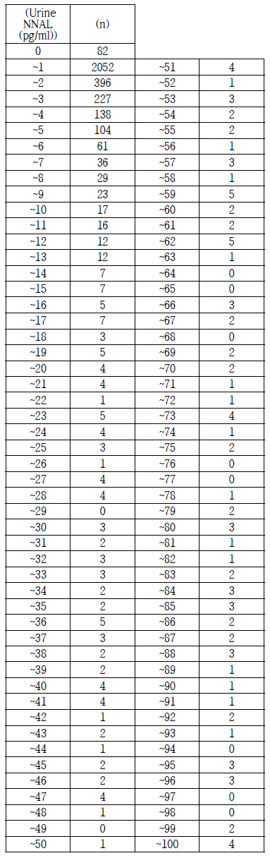 Urine NNAL Distribution Table (unit:1/ n=3,409/ Over 100 pg/ml excluded)