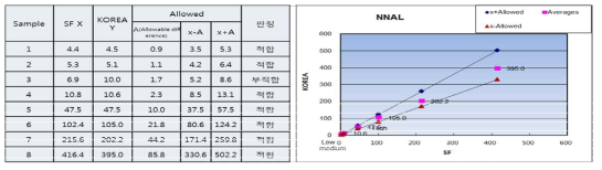 외부정도관리결과: SFGH와의 비교표와 비교도 (pg/ml)