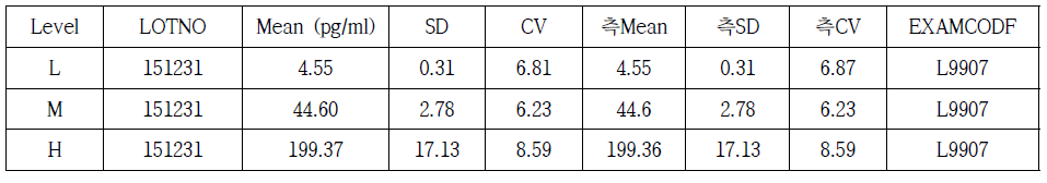 내부정도관리 결과 (Urine NNAL, HPLC-MS/MS)