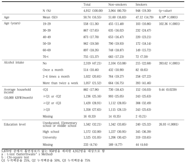 일반적 특성과 흡연 여부와의 관련성