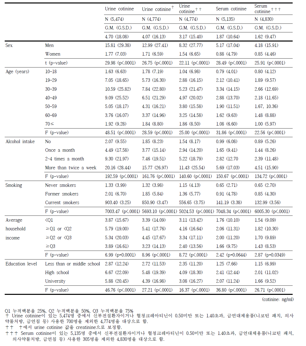 연구대상자의 일반적인 특성 및 음주/흡연 특성에 따른 소변 및 혈청 코티닌의 농도 비교