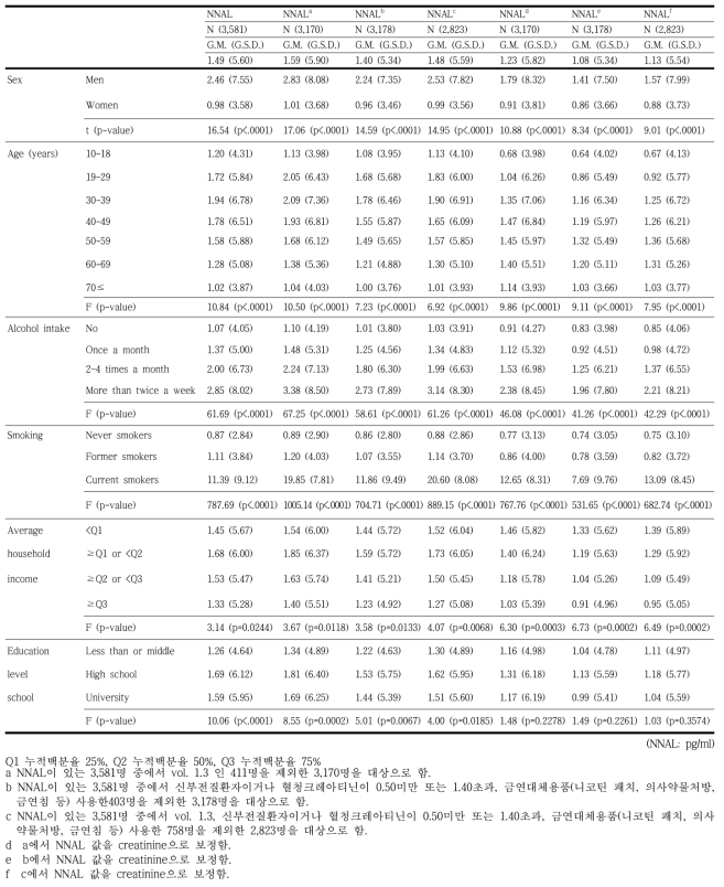 연구대상자의 일반적인 특성 및 음주/흡연 특성에 따른 소변 NNAL의 농도를 비교