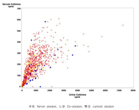 소변 코티닌과 혈청 코티닌의 상관성 (전체)