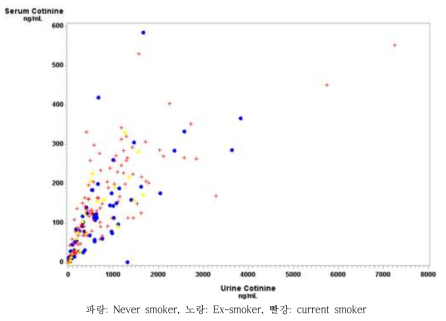 소변 코티닌과 혈청 코티닌의 상관성(여: r==0.85, p<.0001) (여)